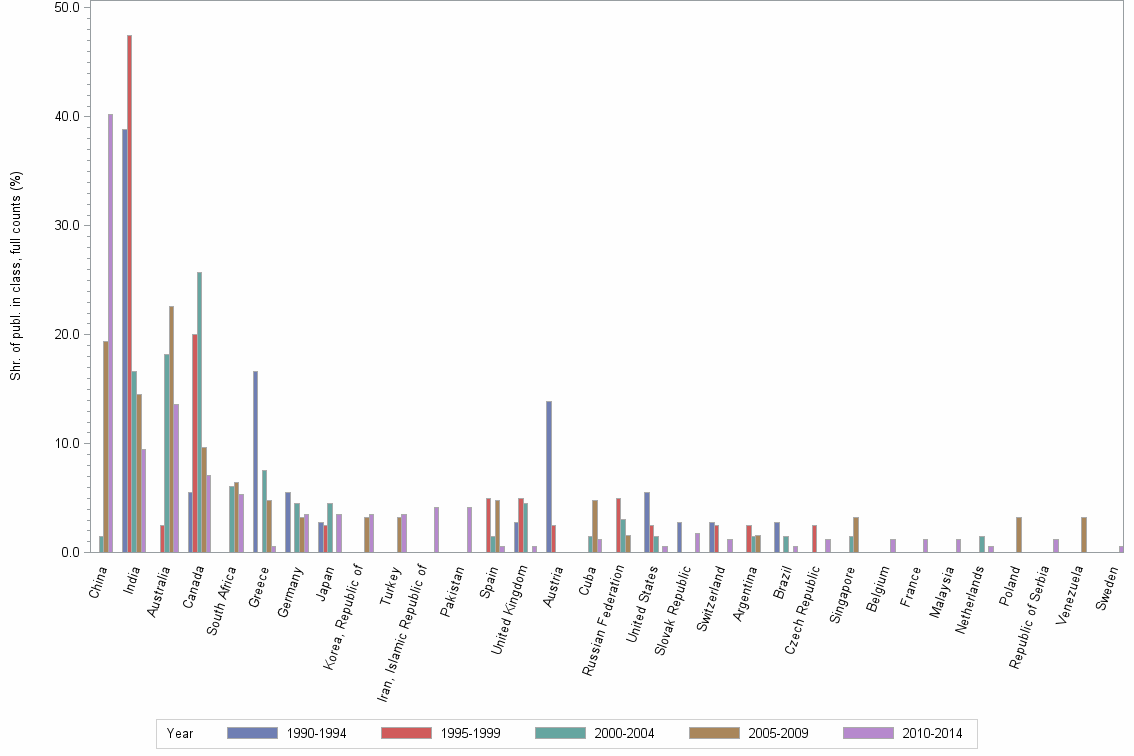 Bar chart of publication_year