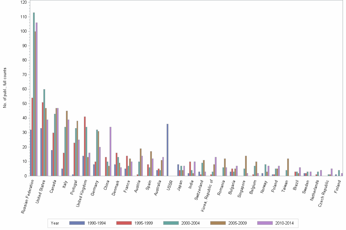 Bar chart of publication_year