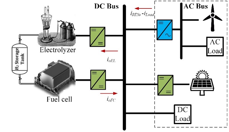 The diagram for the developed renewable energy-hydrogen based microgrid 