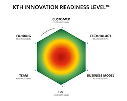 Ett spindeldiagram i rött, gult, grönt med texten KTH Innovation Readiness Level