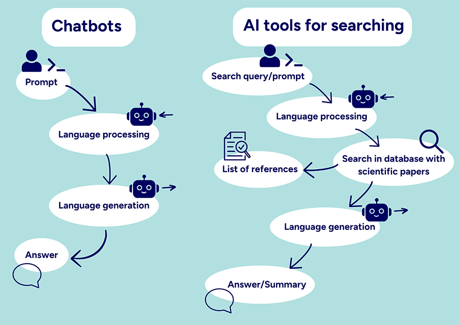 Illustration showing the difference between chattbots and AI search tools which search databases