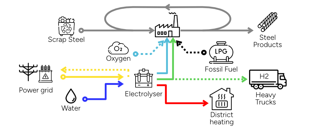 A visualisation of the project, focusing on the system perspective of the Ovako Hofors Hydrogen faci