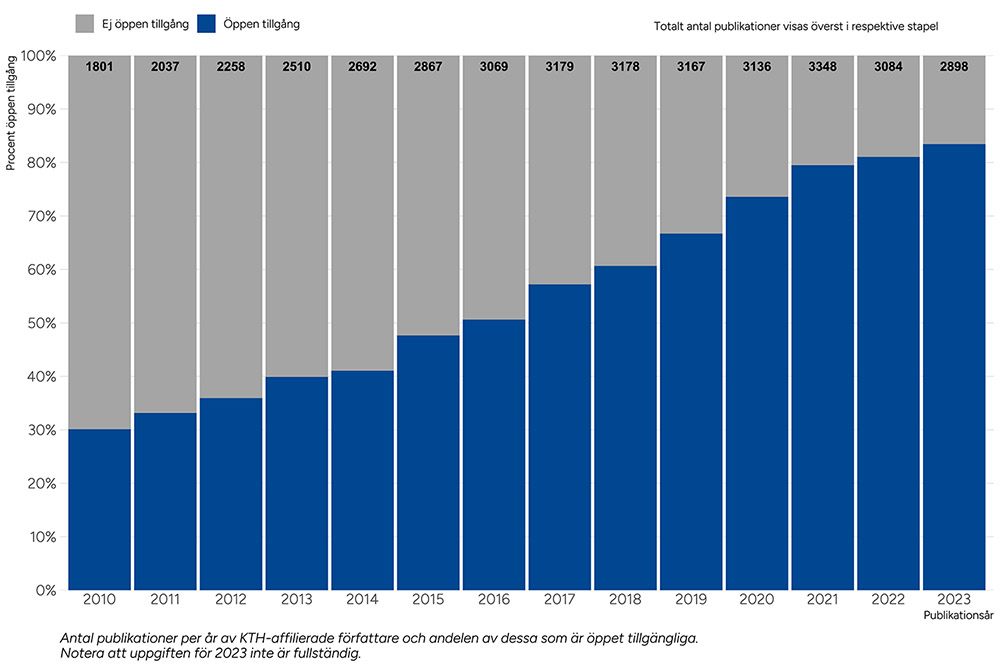 Ett diagram som visa hur KTH:s öppna publicering ökar från år till år. År 2023 är siffran cirka 80%.