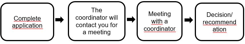 The picture describes how to apply for compensatory support. When an application is complete, the coordinator will schedule a meeting with the student to discuss the student's individual needs. After the meeting, the coordinator makes a decision for the student that contains information about which support has been recommended to the student.