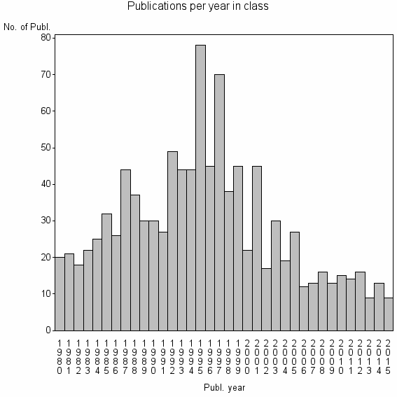 Bar chart of Publication_year