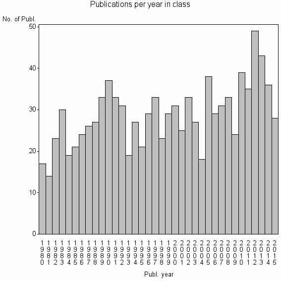 Bar chart of Publication_year
