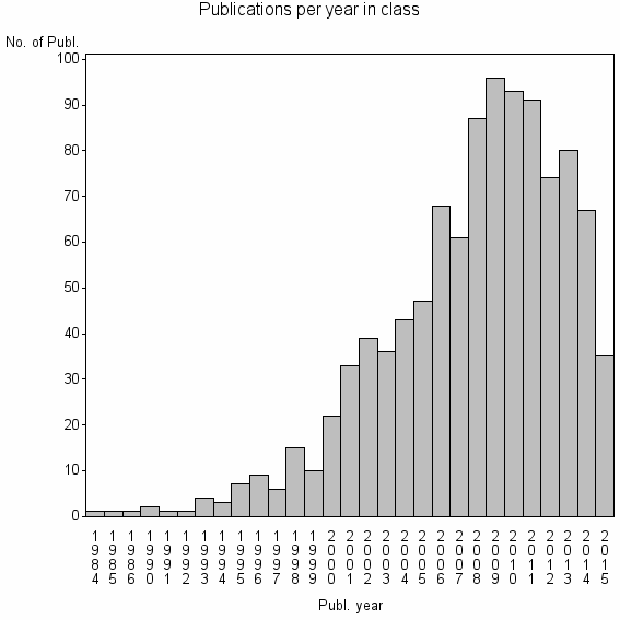Bar chart of Publication_year