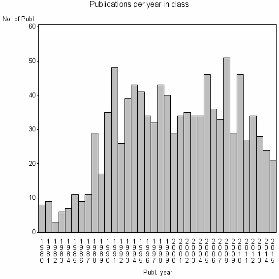 Bar chart of Publication_year