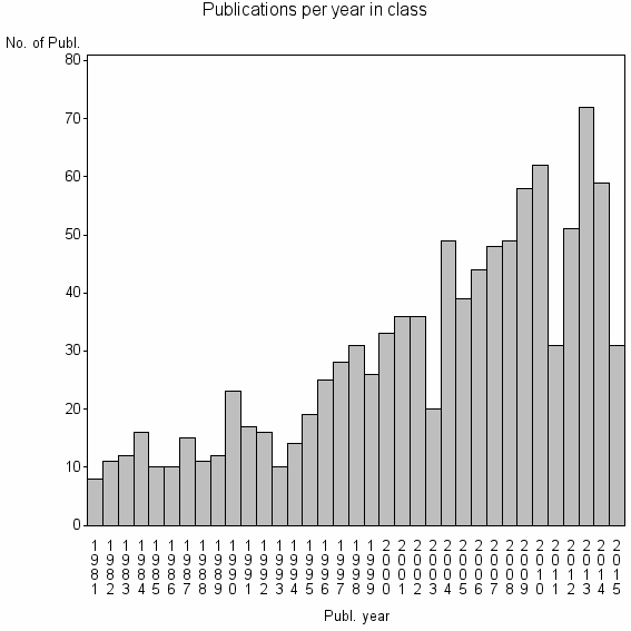 Bar chart of Publication_year