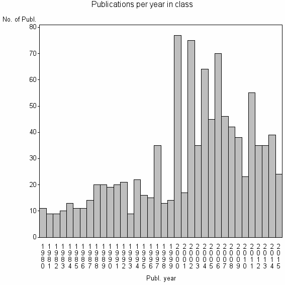 Bar chart of Publication_year
