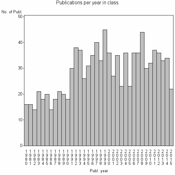 Bar chart of Publication_year