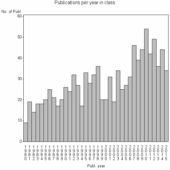 Bar chart of Publication_year