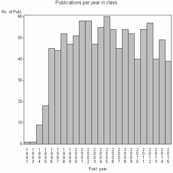 Bar chart of Publication_year