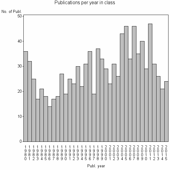 Bar chart of Publication_year