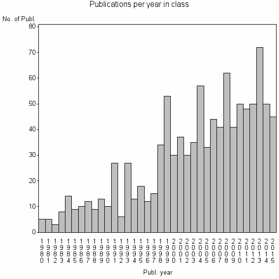 Bar chart of Publication_year