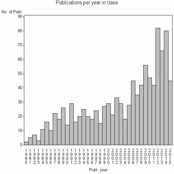 Bar chart of Publication_year