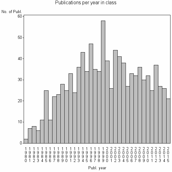 Bar chart of Publication_year