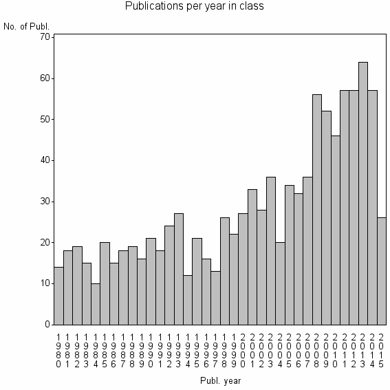 Bar chart of Publication_year