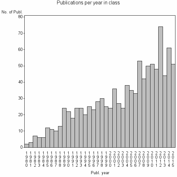 Bar chart of Publication_year