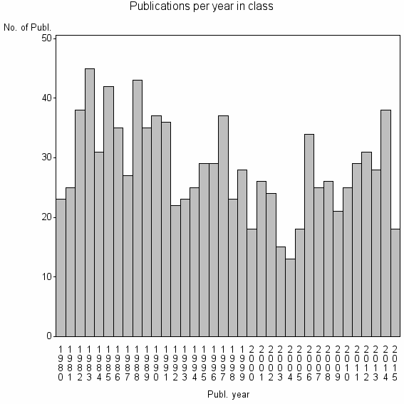 Bar chart of Publication_year