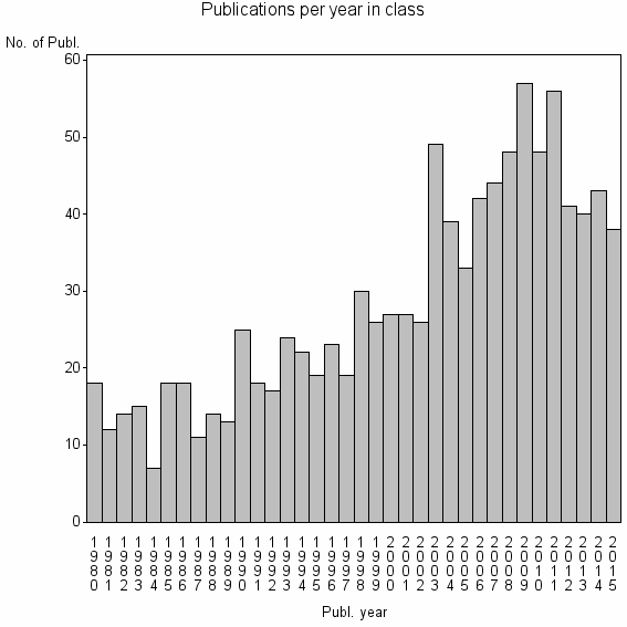 Bar chart of Publication_year