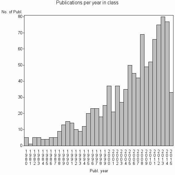 Bar chart of Publication_year