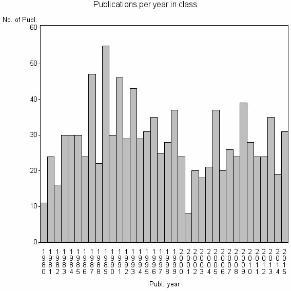 Bar chart of Publication_year