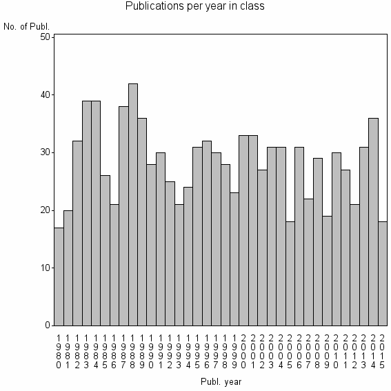 Bar chart of Publication_year