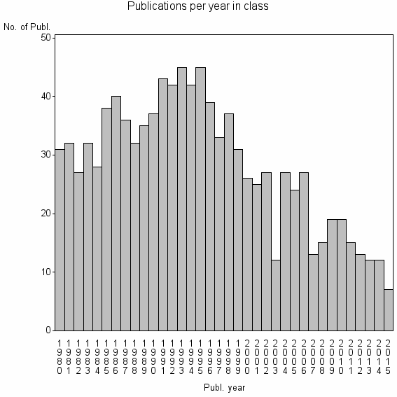 Bar chart of Publication_year