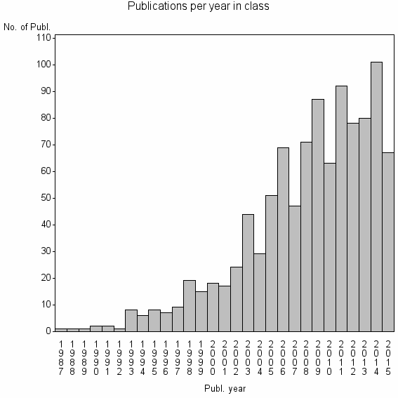 Bar chart of Publication_year