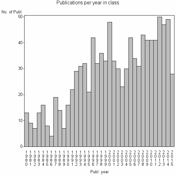 Bar chart of Publication_year