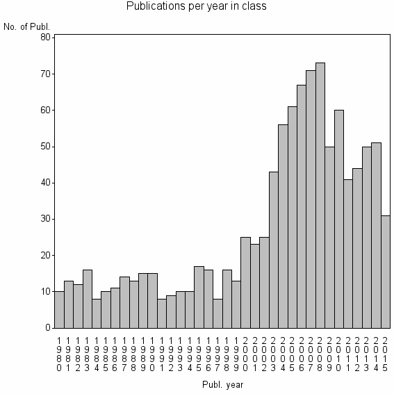 Bar chart of Publication_year