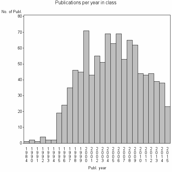 Bar chart of Publication_year