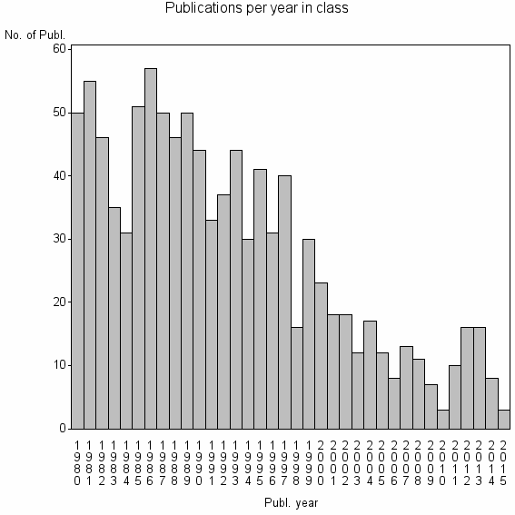 Bar chart of Publication_year