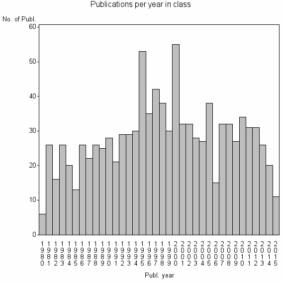 Bar chart of Publication_year