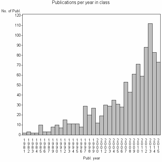 Bar chart of Publication_year