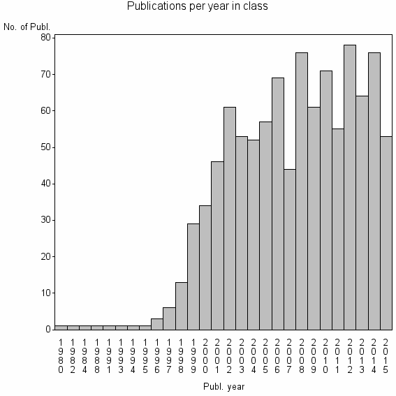 Bar chart of Publication_year