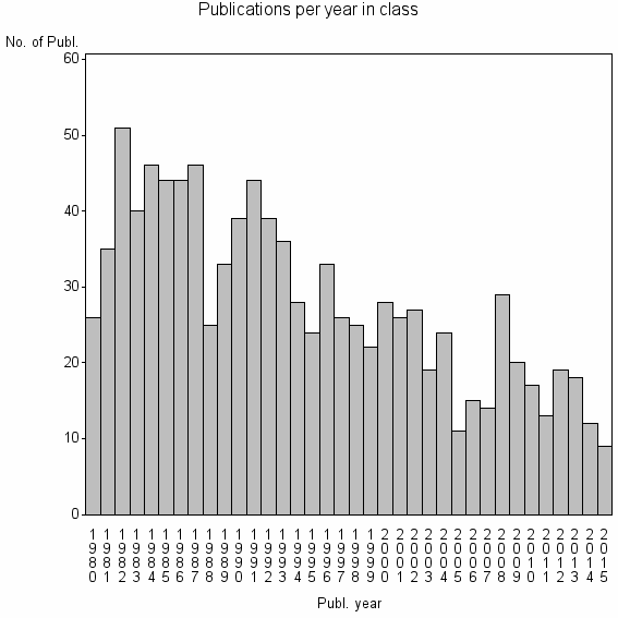 Bar chart of Publication_year
