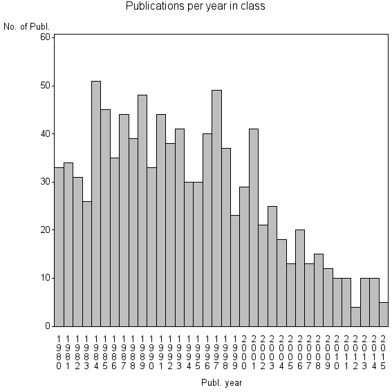 Bar chart of Publication_year