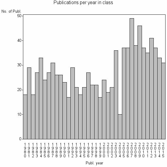 Bar chart of Publication_year