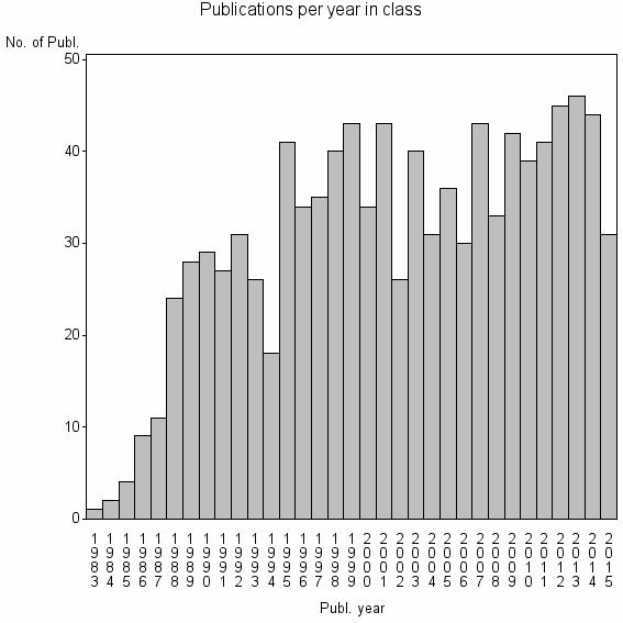 Bar chart of Publication_year