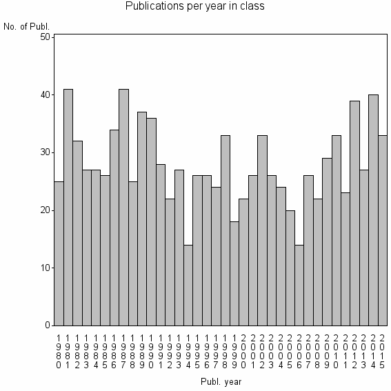 Bar chart of Publication_year