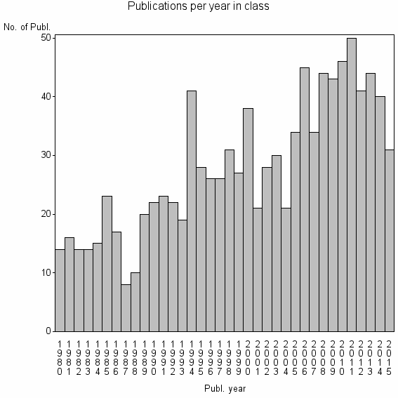 Bar chart of Publication_year