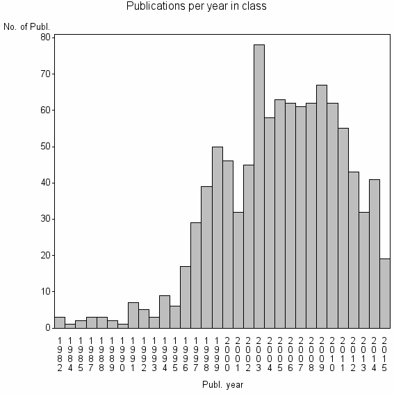 Bar chart of Publication_year
