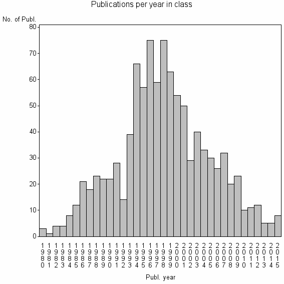 Bar chart of Publication_year