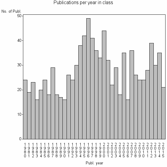 Bar chart of Publication_year