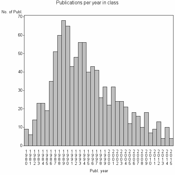 Bar chart of Publication_year