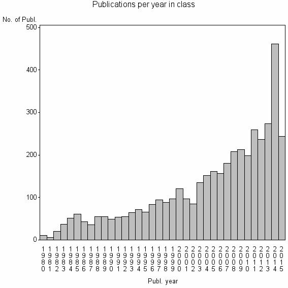 Bar chart of Publication_year