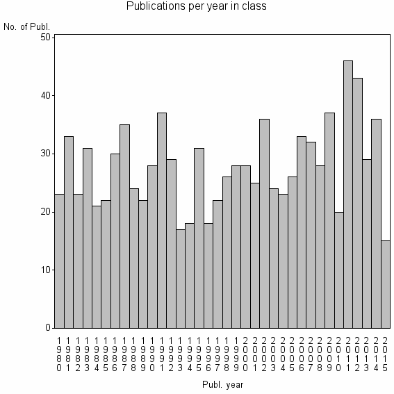 Bar chart of Publication_year