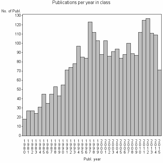 Bar chart of Publication_year